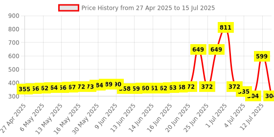amazon.in Amazon Brand - Solimo Foldable Storage Cubes, Set of 3, Grey amazon brand - solimo Price History Graph from 27 Apr 2025 to 15 Jul 2025