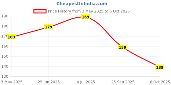 amazon.in Amazon Brand - Solimo Folder, One-Touch Opening, Reusable, (A4, Set of 10) Price History Graph from 3 May 2025 to 6 Oct 2025