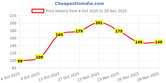 amazon.in Amazon Brand - Solimo for Moto G86 Power 5G Premium Transparent Soft Silicon Crystal Clear Back Cover [Transparent] Price History Graph from 6 Oct 2025 to 28 Nov 2025