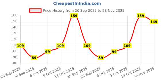 amazon.in Amazon Brand - Solimo for Motorola Moto Edge 60 Pro 5G Premium Transparent Soft Silicon Crystal Clear Back Cover [Transparent] Price History Graph from 20 Sep 2025 to 28 Nov 2025