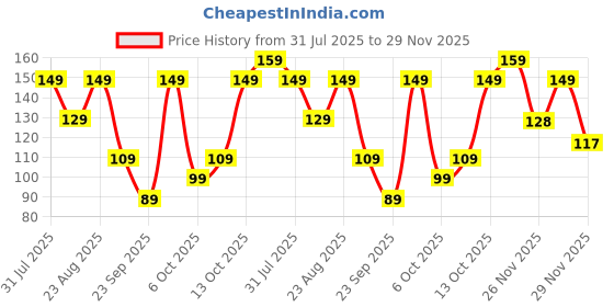 amazon.in Amazon Brand - Solimo for Samsung Galaxy M36 5G Premium Transparent Soft Silicon Crystal Clear Back Cover [Transparent] Price History Graph from 31 Jul 2025 to 27 Nov 2025