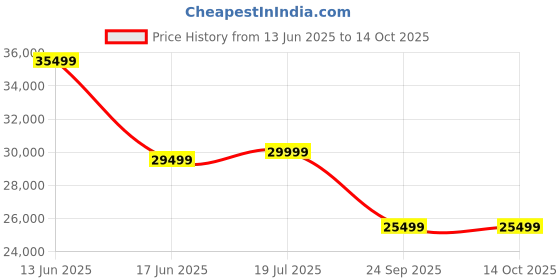 amazon.in Amazon Brand - Solimo Forr King Size Solid Sheesham Wood Bed with Box Storage (Natural Finish) Price History Graph from 13 Jun 2025 to 13 Oct 2025