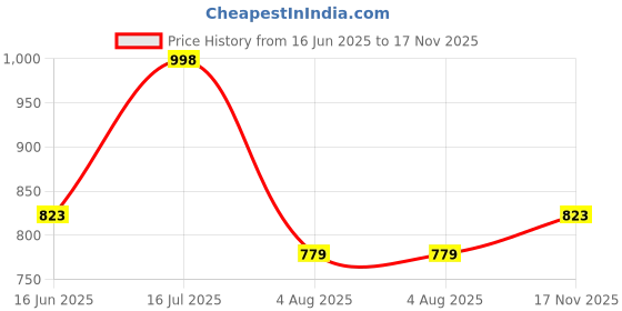 amazon.in Amazon Brand - Solimo Fresh Ferns 144 TC 100% Cotton Double Bedsheet with 2 Pillow Covers, Green Price History Graph from 16 Jun 2025 to 17 Nov 2025