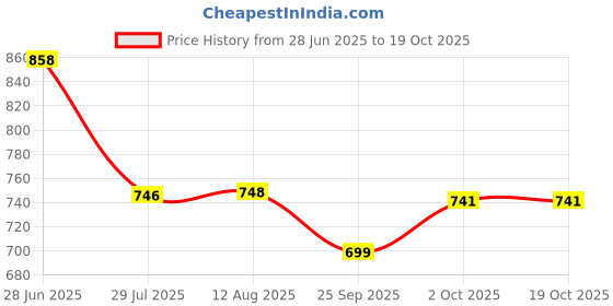 amazon.in Amazon Brand - Solimo Fur XXXL Bean Bag Cover Without Beans (Pink) Price History Graph from 28 Jun 2025 to 18 Oct 2025