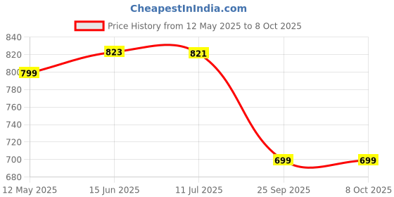 amazon.in Amazon Brand - Solimo Fuzzy Strings 144 TC 100% Cotton Double Bedsheet with 2 Pillow Covers, Orange amazon brand - solimo Price History Graph from 12 May 2025 to 7 Oct 2025