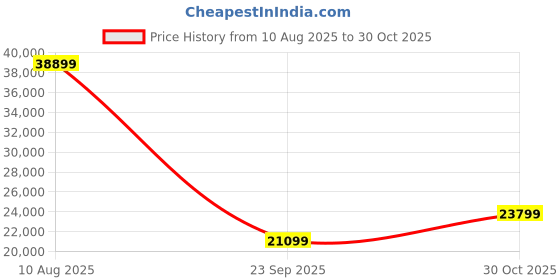 amazon.in Amazon Brand - Solimo Garcin Manual 2 Seater Leatherette Recliner (Dark Brown) Price History Graph from 10 Aug 2025 to 30 Oct 2025