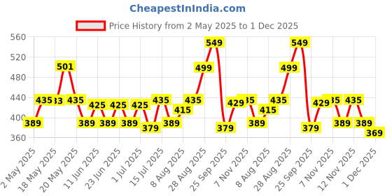 amazon.in Amazon Brand - Solimo Germ-Protect Handwash Liquid, 5 Litre Price History Graph from 2 May 2025 to 1 Dec 2025