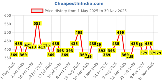 amazon.in Amazon Brand - Solimo Germ-Protect Handwash Liquid, Refreshing Rose, 5L amazon brand - solimo Price History Graph from 1 May 2025 to 30 Nov 2025