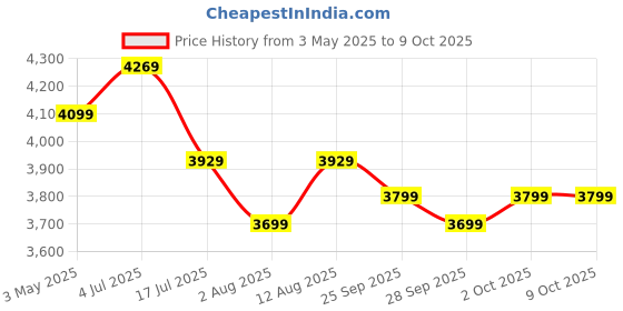amazon.in Amazon Brand - Solimo Glanville Engineered Wood Bookcase with Set of 4 Shelves (Walnut) Price History Graph from 3 May 2025 to 8 Oct 2025