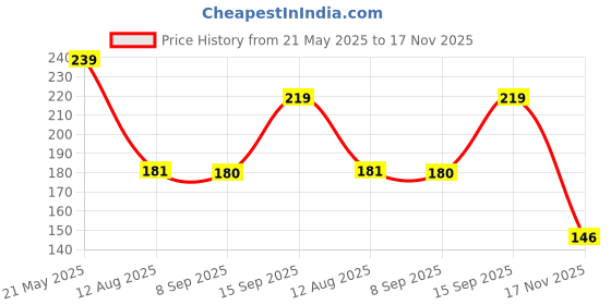 amazon.in Amazon Brand - Solimo Graphic Glaze Single Bedsheet with 1 Pillow Cover - 120 GSM-Multi_Ewsbs70, 144 Tc, Polyester Price History Graph from 21 May 2025 to 17 Nov 2025