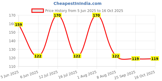 amazon.in Amazon Brand - Solimo Hakka Noodles | 900 g amazon brand - solimo Price History Graph from 5 Jun 2025 to 16 Oct 2025