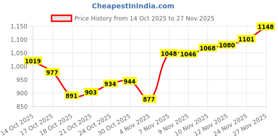 amazon.in Amazon Brand - Solimo Hanging Metal Planters (Set of 6, White) – Oval Pots for Balcony, 15 x 25 x 13 cm, Terrace & Indoor Railings, Holds up to 5 kg Price History Graph from 14 Oct 2025 to 27 Nov 2025