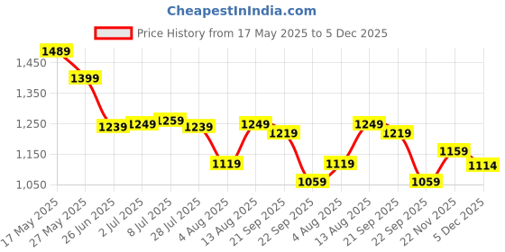 amazon.in Amazon Brand - Solimo Hard Anodised Pressure Cooker with Stainless Steel Lid Price History Graph from 17 May 2025 to 5 Dec 2025