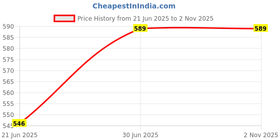 amazon.in Amazon Brand - Solimo Hard Anodized Aluminium Roti Tawa with Bakelite Handle (27cm, 3mm thickness), Black Price History Graph from 21 Jun 2025 to 2 Nov 2025