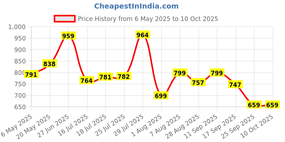 amazon.in Amazon Brand - Solimo - Hard Anodized Deep Kadhai With Induction Bottom And Glass Lid (22 Cm), Black amazon brand - solimo Price History Graph from 6 May 2025 to 10 Oct 2025