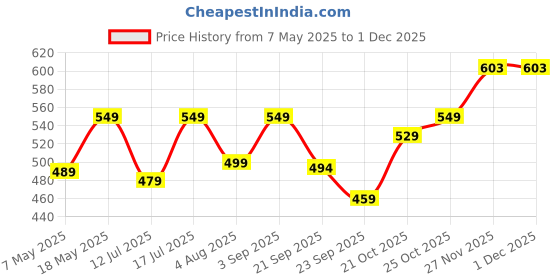 amazon.in Amazon Brand - Solimo Hard Anodized Saucepan with Bakelite Handle - 1.5 litres (28cm, 3mm thickness) Price History Graph from 7 May 2025 to 30 Nov 2025