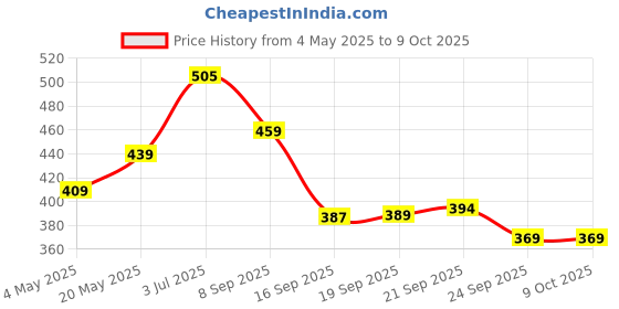 amazon.in Amazon Brand - Solimo Hard Anodized Saucepan with Bakelite Handle (900ml)- Non- Induction, Aluminium, Black Price History Graph from 4 May 2025 to 8 Oct 2025