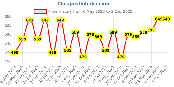 amazon.in Amazon Brand - Solimo Heavy gauge, Non-toxic, Hard Anodized Deep Kadhai (Black, 1 L, Aluminium, 18 cm) Price History Graph from 6 May 2025 to 4 Dec 2025