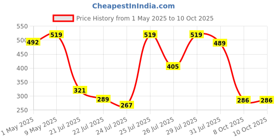 amazon.in Amazon Brand - Solimo High Density Multipurpose Shade Net/Green Net - 75% (10 ft x 10 ft, Green Colour) amazon brand - solimo Price History Graph from 1 May 2025 to 8 Oct 2025