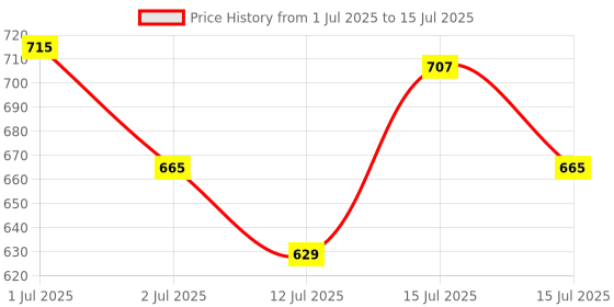 amazon.in Amazon Brand - Solimo High Density Multipurpose Shade Net/Green Net - 75% (10 ft x 15 ft, Green Colour) Price History Graph from 1 Jul 2025 to 15 Jul 2025