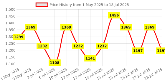 amazon.in Amazon Brand - Solimo High Density Multipurpose Shade Net/Green Net - 75% (10 ft x 32 ft, Green Colour) amazon brand - solimo Price History Graph from 1 May 2025 to 16 Jul 2025