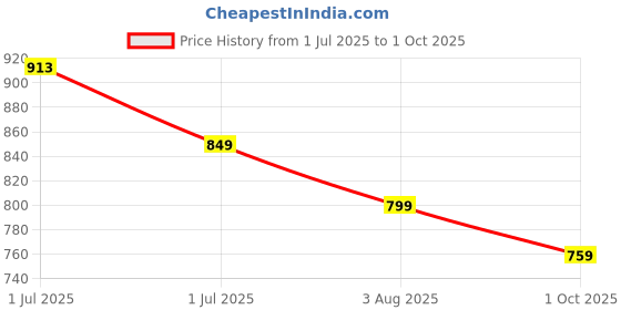 amazon.in Amazon Brand - Solimo High Density Multipurpose Shade Net/Green Net - 75% (6.5 ft x 32 ft, Green Colour) Price History Graph from 1 Jul 2025 to 1 Oct 2025