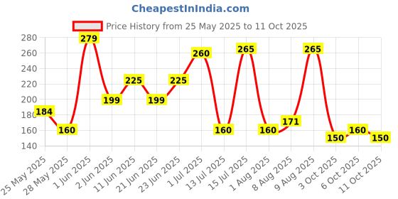 amazon.in Amazon Brand - Solimo Incense Sticks, Multi fragrance - 70 sticks/pack (Pack of 4) amazon brand - solimo Price History Graph from 25 May 2025 to 11 Oct 2025
