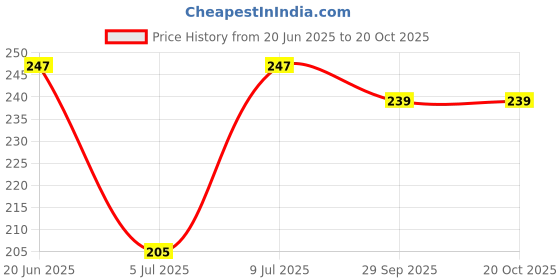amazon.in Amazon Brand - Solimo Indigo Forest Double Bedsheet with 2 Pillow Covers, 95 GSM, 144 Tc, Polyester Price History Graph from 20 Jun 2025 to 20 Oct 2025