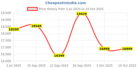 amazon.in Amazon Brand - Solimo Intrawest 3+1+1 Leather and Fabric Sofa Set (Grey) Price History Graph from 3 Jul 2025 to 9 Oct 2025