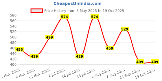 amazon.in Amazon Brand - Solimo Iron Concave Tawa 25 cm, Tava for Roti/Chappati/Naan with Strong Wooden Handle Black 100% Toxin-Free, Naturally Non-Stick, Long Lasting Price History Graph from 3 May 2025 to 19 Oct 2025