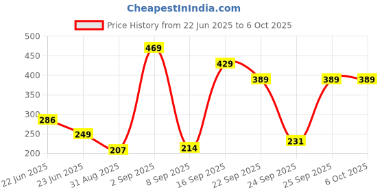 amazon.in Amazon Brand - Solimo Ivory Paper Sheet, A3 Size, 210 GSM, 25 Sheets Per Pack Price History Graph from 22 Jun 2025 to 6 Oct 2025