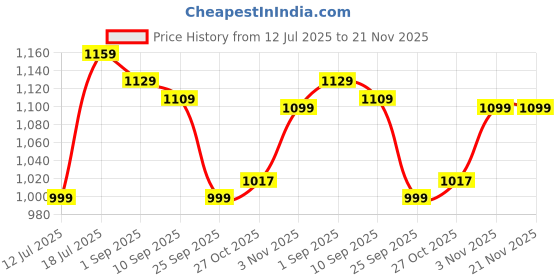 amazon.in Amazon Brand - Solimo Jaunty Yellow XXL Printed Bean Bag Cover Without Beans (Fabric) amazon brand - solimo Price History Graph from 12 Jul 2025 to 21 Nov 2025
