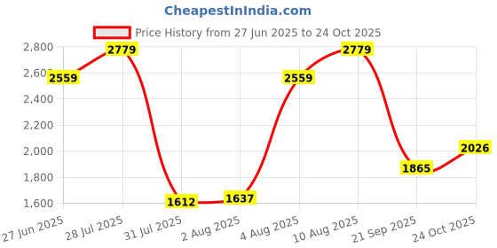 amazon.in Amazon Brand - Solimo Jedtona Chair (Rustic Iron, White, 1 Piece) Price History Graph from 27 Jun 2025 to 24 Oct 2025