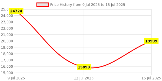 amazon.in Amazon Brand - Solimo Julian Engineered Wood 4 Door Wardrobe with 1 Drawer and Mirror (Walnut Finish) Price History Graph from 9 Jul 2025 to 15 Jul 2025
