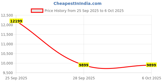 amazon.in Amazon Brand - Solimo Kalvian Manual 1 Seater Fabric Recliner (Blue) Price History Graph from 25 Sep 2025 to 6 Oct 2025
