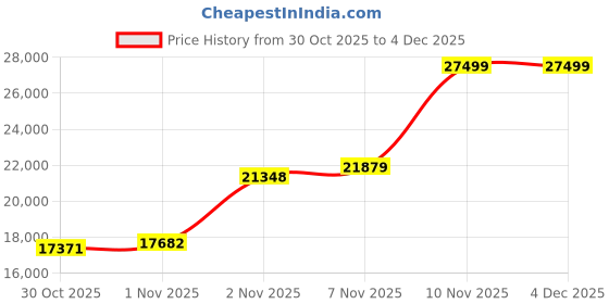 amazon.in Amazon Brand - Solimo Kalvian Manual 2 Seater Fabric Recliner (Blue) Price History Graph from 30 Oct 2025 to 4 Dec 2025