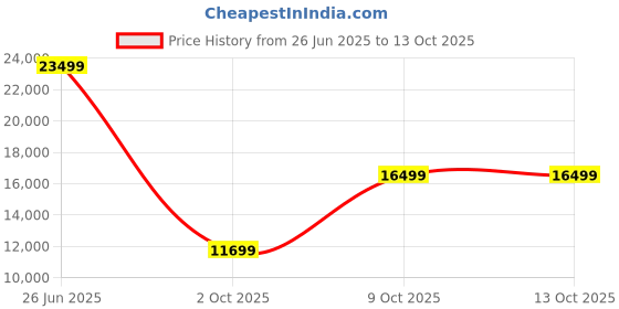 amazon.in Amazon Brand - Solimo Karen Solid Sheesham Wood 4 Seater Dining Table with Chairs and Bench (Teak Finish) Price History Graph from 26 Jun 2025 to 13 Oct 2025