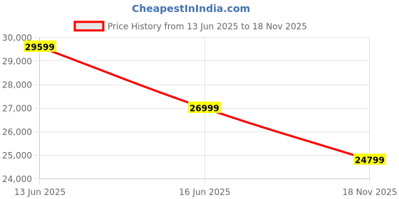 amazon.in Amazon Brand - Solimo Kotili Six Seater Dining Table Set with 4 Cushioned Chairs and 1 Cushioned Bench (Solid Sheesham Wood, Natural Finish) Price History Graph from 13 Jun 2025 to 18 Nov 2025
