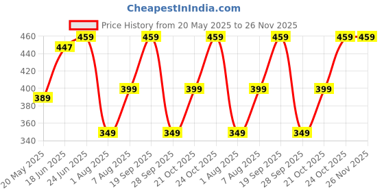amazon.in Amazon Brand - Solimo Large Plastic Kitchen Sink Rack with Drainage Tray | Dish Rack Organiser (Grey) amazon brand - solimo Price History Graph from 20 May 2025 to 26 Nov 2025