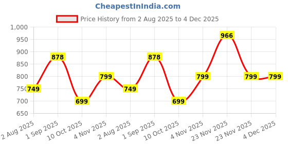 amazon.in Amazon Brand - Solimo Leafy Spring 144 TC 100% Cotton Double Bedsheet with 2 Pillow Covers, Green Price History Graph from 2 Aug 2025 to 4 Dec 2025