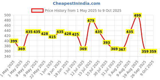 amazon.in Amazon Brand - Solimo Liquid Handwash, Refill Can | Lavender | 5 Litre | Fights Germs | Ph-Balanced Formula | No Added Triclosan & Parabens amazon brand - solimo Price History Graph from 1 May 2025 to 8 Oct 2025