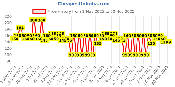 amazon.in Amazon Brand - Solimo Liquid Handwash Refill Pack, Lavender, Germ Protect, Ph-Balanced, 1500 Ml amazon brand - solimo Price History Graph from 1 May 2025 to 30 Nov 2025