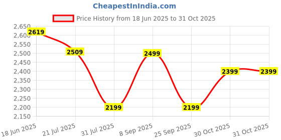 amazon.in Amazon Brand - Solimo Lounger Premium Faux Leather Bean Bag Combo with Footrest & Cushion | Multifunctional Pocket | Capacity: Upto 6' 3" Height, 120 KG Weight | 4XL | Brown Price History Graph from 18 Jun 2025 to 31 Oct 2025