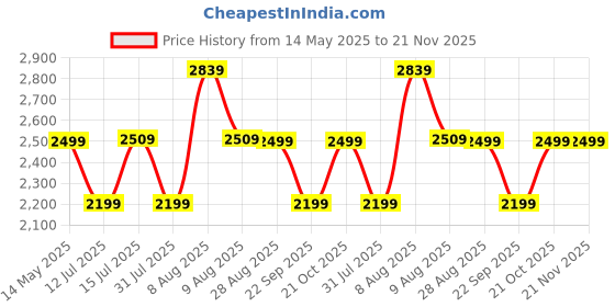 amazon.in Amazon Brand - Solimo Lounger Premium Faux Leather Bean Bag Combo with Footrest & Cushion | Multifunctional Pocket | Capacity: Upto 6' 3" Height, 120 KG Weight | 4XL | Navy Blue amazon brand - solimo Price History Graph from 14 May 2025 to 21 Nov 2025
