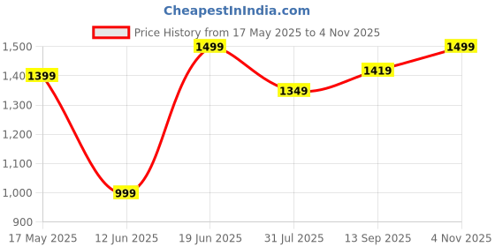 amazon.in Amazon Brand - Solimo Luxe Fur XXXL Bean Bag Cover Without Beans (Beige) amazon brand - solimo Price History Graph from 17 May 2025 to 4 Nov 2025