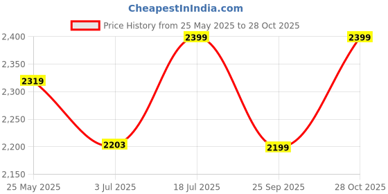 amazon.in Amazon Brand - Solimo Lygant Modern Side Table (Sheesham Wood, Natural Finish) Price History Graph from 25 May 2025 to 28 Oct 2025