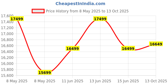 amazon.in Amazon Brand - Solimo Machid Solid Sheesham Wood Sideboard Cabinet, Honey Finish, 2 Doors amazon brand - solimo Price History Graph from 8 May 2025 to 13 Oct 2025