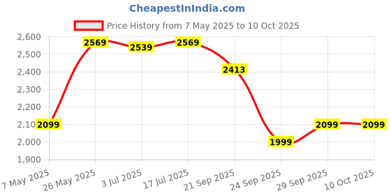 amazon.in Amazon Brand - Solimo Madray Bedside Table (Engineered Wood, Wenge) Price History Graph from 7 May 2025 to 9 Oct 2025