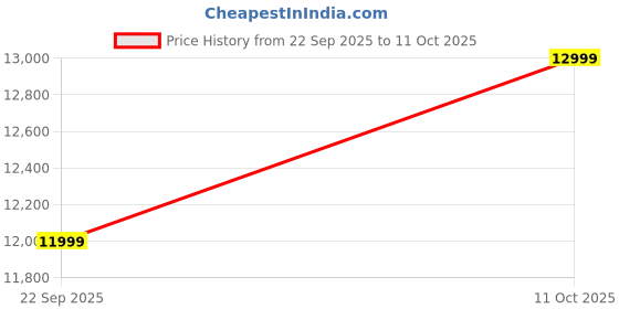 amazon.in Amazon Brand - Solimo Mars 1 Seater Fabric Recliner (Grey) amazon brand - solimo Price History Graph from 22 Sep 2025 to 11 Oct 2025