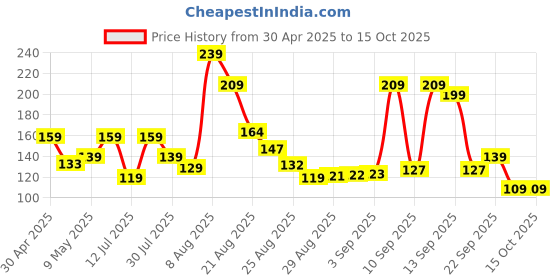 amazon.in Amazon Brand - Solimo Masking Tape, 12mm (Width), 20 Meters (Length), Pack of 5 Price History Graph from 30 Apr 2025 to 14 Oct 2025